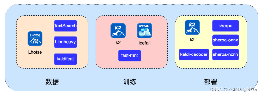 新一代Kaldi矩阵