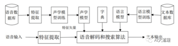 传统语音识别流程